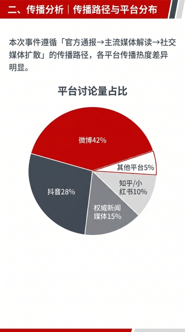 手机竖版H5传播路径与平台分布页面，政务风简约商务风格，主色正红+深灰+白色，字体思源黑体。顶部标题："二、传播分析 | 传播路径与平台分布"，正文文本："本次事件遵循「官方通报→主流媒体解读→社交媒预览效果
