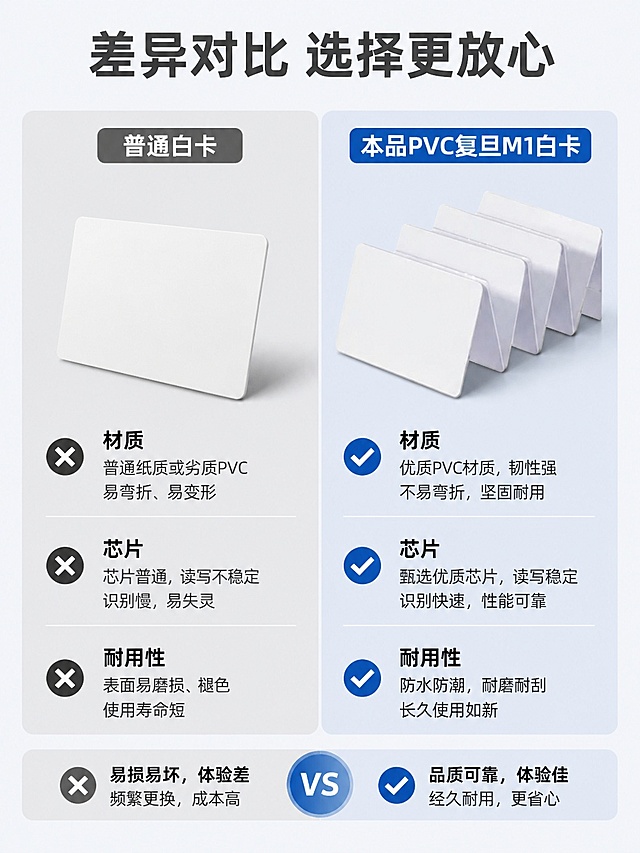 [第6屏] 产品对比-普通白卡与本品对比展示，本屏使用【图1】作为本品产品图。
[氛围/风格] 直观对比风，浅灰背景，左右分栏对比清晰。
[元素布局] 画面左右均分两栏，左栏标注「普通白卡」，右栏标注「本品PVC复旦M1白卡」；每栏展示产品图和三项对比指标，分别为材质、芯片、耐用性；清晰标注差异点。
[光影质感] 均匀打光，左右两栏光影一致，对比清晰，产品细节可辨。
[配色色系] 全局底色 #F0F2F5；左栏浅灰底色，右栏浅蓝底色标注差异化，文字统一深灰。
[视角构图] 左右对称对比排版，一目了然。
[文字版式] 顶部主标题「差异对比 选择更放心」，每栏对比项用打勾/叉图标标注优劣，文字清晰对比差异；手机端每个对比项文字清晰可辨。
[比例分辨率] 3:4竖版比例，4K分辨率，文字清晰可辨，高清画质。
[负向提示词] 产品变形，对比混乱，文字错乱，贬损性文字，颜色刺眼。