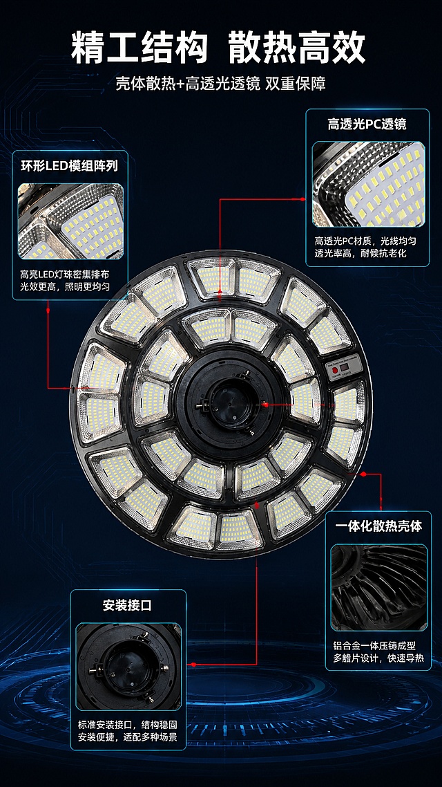 [第4屏] 详情页结构材质解析-UFO庭院灯散热结构与高透光透镜拆解展示。本屏使用【图1】作为产品主体，进行结构标注与局部放大。
[氛围/风格] 工业科技风，专业结构解析风格，深蓝黑底+技术线稿感。
[元素布局] 产品正面全貌居中偏上，占比约45%；从产品各关键部位引出红色标注线指向四周说明框：1.顶部标注「高透光PC透镜」配局部放大图展示透镜纹理；2.左侧标注「环形LED模组阵列」放大展示LED灯珠排列；3.右侧标注「一体化散热壳体」展示壳体散热鳍片结构；4.底部标注「安装接口」展示底部安装结构。背景有细微电路纹理。产品结构与输入图一致。
[光影质感] 产品正面均匀打光，突出材质质感，透镜部分有高光折射效果，金属壳体有哑光金属光泽，标注线清晰锐利。
[配色色系] 全局底色 #0F172A 深蓝黑；主色科技蓝 #3B82F6；辅助色白色文字、红色标注线 #EF4444；局部放大图边框亮青色 #06B6D4。
[视角构图] 正面平视，产品居中，四周放射状标注，阅读动线：产品中心 → 四周标注说明。
[文字版式] 顶部主标题「精工结构 散热高效」粗白体，副标题「壳体散热+高透光透镜 双重保障」灰体；四个标注框各含标题（6字内）+ 简短说明（12字内）；局部放大图下方配说明文字。文字不遮挡产品核心结构。
[比例分辨率] 9:16 竖版比例，4K分辨率，文字清晰可辨，高清画质。
[负向提示词] 结构变形，标注线错乱，文字过小，水印，透镜纹理错误，产品颜色偏差。