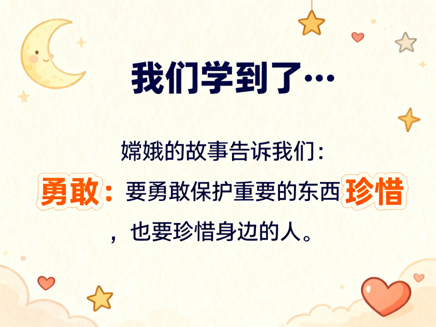 PPT寓意页，标题"我们学到了…"，正文内容："嫦娥的故事告诉我们：要勇敢保护重要的东西，也要珍惜身边的人。"，背景浅米色，搭配月亮星星爱心装饰图案，关键词"勇敢""珍惜"用24pt橙色字体，文字大字预览效果