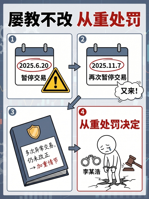 金融科普图文，大标题“屡教不改 从重处罚”，分四个区域展示：分区1：日历图标 + “2025.6.20 暂停交易”，加一个警告标志，分区2：日历图标 + “2025.11.7 再次暂停交易”，加一个手预览效果