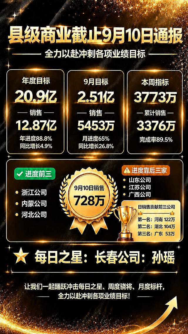 基于参考图，保持所有字体风格、卡片样式、黑金质感完全不变，只调整中部区域的"进度前三"和"进度靠后三家"两个标签，使它们严格顶部平齐对齐，高度一致，字号相同，位于同一水平线上。其余所有内容、布局、字体、数据均保持不变。

中部大区域调整要求：
- 左侧绿色对勾标签"进度前三"与右侧橙色警告标签"进度靠后三家"，两个标签的顶部边缘严格对齐在同一水平线上，标签高度完全一致，字号大小相同；
- 两个标签下方的公司列表也对应平齐，列表第一项顶部对齐；
- 中间金色徽章位置保持居中，不受影响。

其余所有内容（顶部标题、上方三卡片、每日之星、底部口号等）均保持原样不变。画面中所有数字精确渲染，字体风格与参考图完全一致。