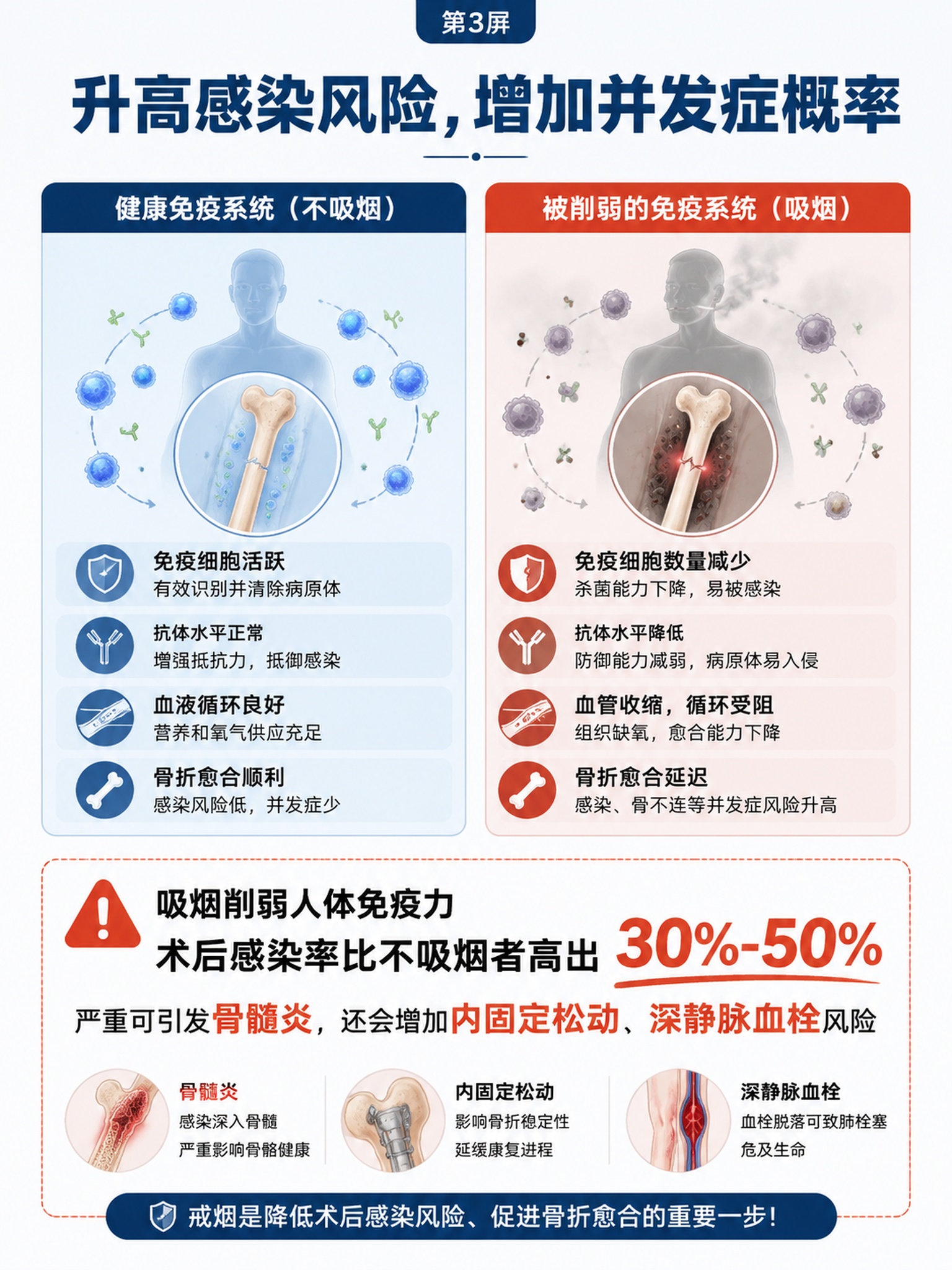 [第3屏] 吸烟增加骨折并发症科普页。 [氛围/风格] 专业严… - 图片创意预览