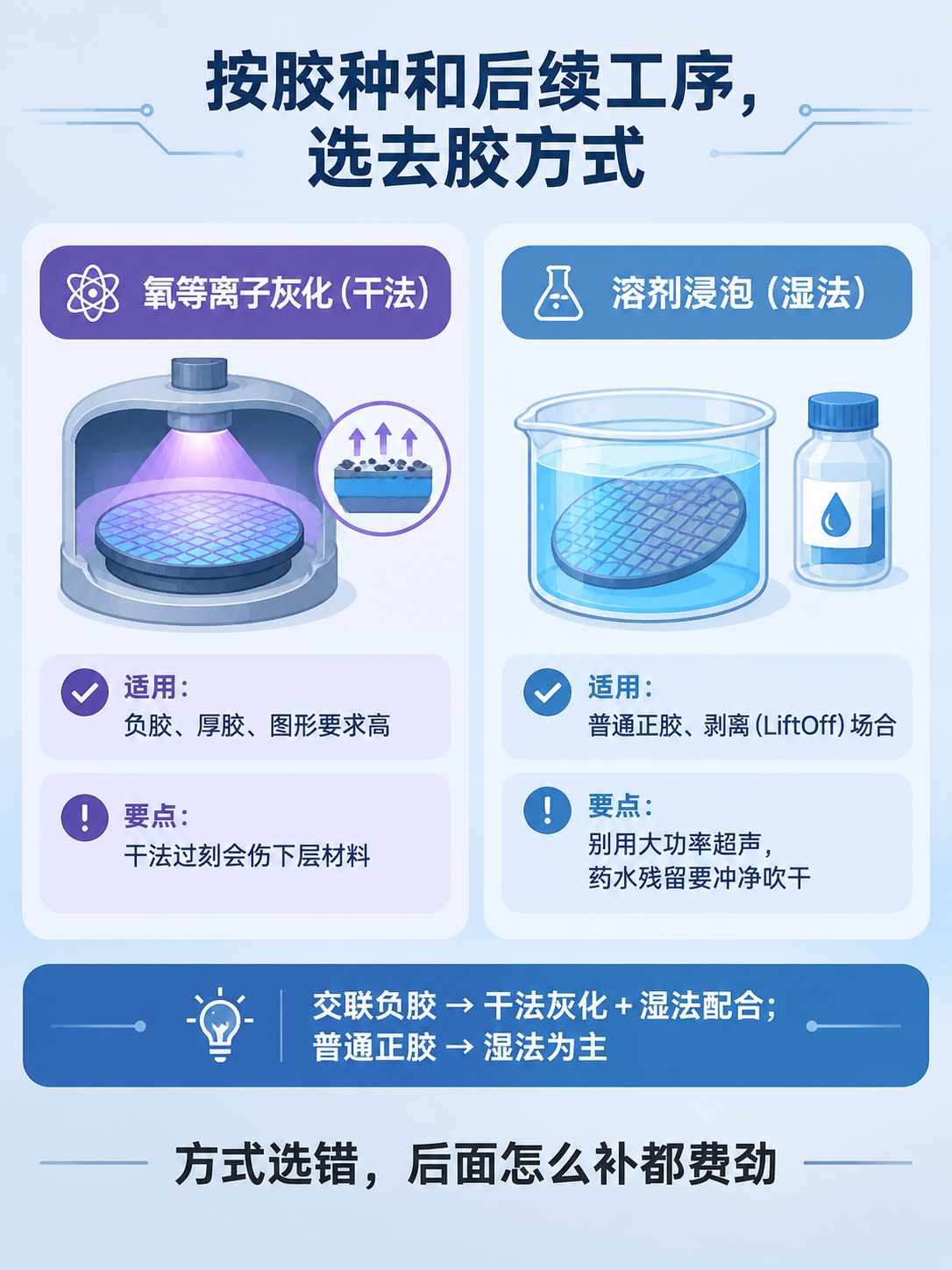 晶圆去胶方式选择对比科普海报，扁平插画风格，科技感专业简洁。背… - 图片创意预览
