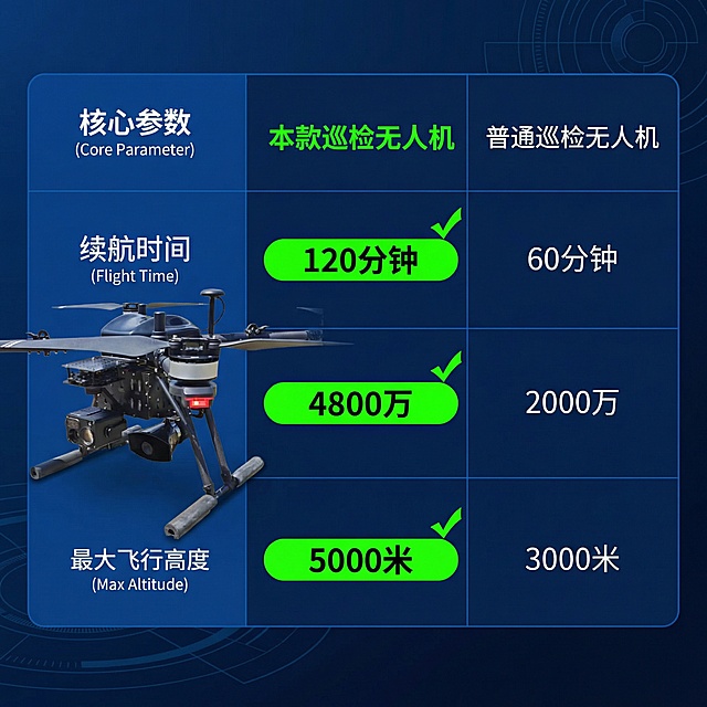 巡检无人机规格对比图，左侧展示本款黑色巡检无人机，右侧列出与普通巡检无人机的核心参数对比：续航时间（120分钟vs60分钟）、摄像头像素（4800万vs2000万）、最大飞行高度（5000米vs3000米），用清晰的表格排版，绿色标注本款优势数据，主色调沿用深蓝色