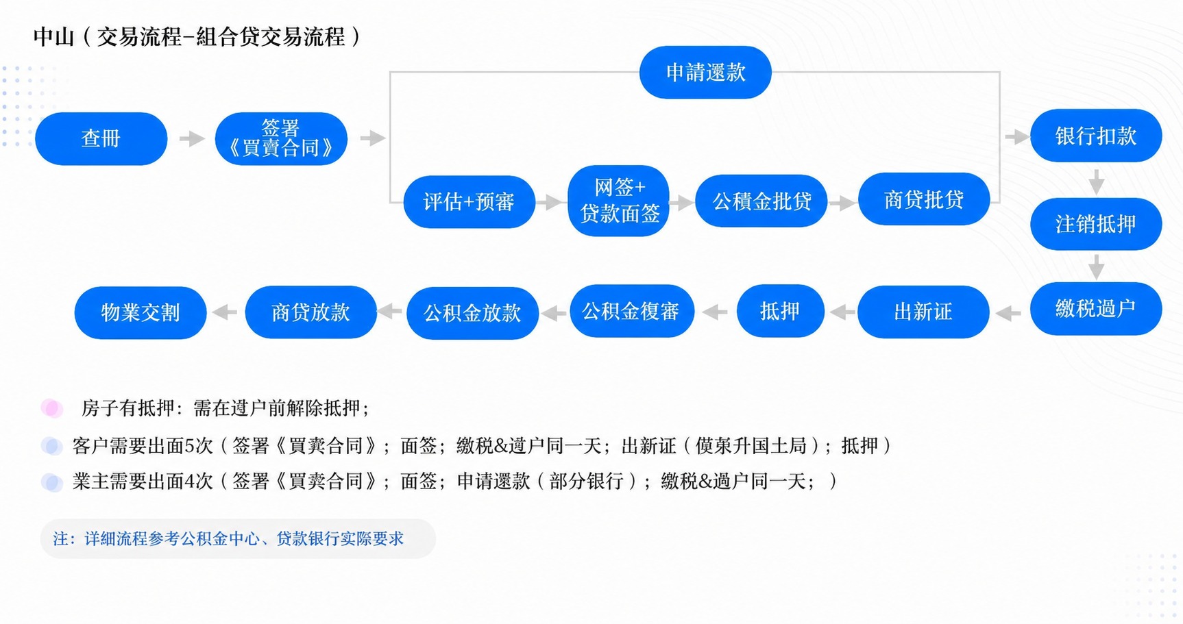 将这张中山组合贷交易流程图中的所有简体中文文字转换为繁体中文，… - 图片创意预览
