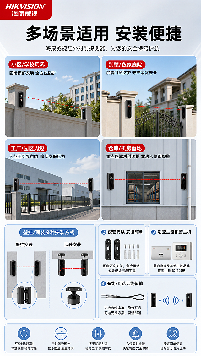 [商品] 使用【图1】海康威视红外对射产品，保留产品外观、Logo、比例和材质不变；产品以小尺寸融入各场景示意中，不改变外形。
[画面] 目标为适用场景展示+安装方式说明，场景拼图+安装示意结合；左上放置【图2】海康威视LOGO，顶部黑色大标题「多场景适用 安装便捷」，上半部分4格场景拼图（小区围墙、别墅周界、工厂园区、仓库门窗），每格配场景名和产品安装位置示意；下半部分安装方式说明，含安装示意图和兼容性说明；画面饱满无空白。
[视觉] 套系策略：风格=报警行业专业克制高级商业棚拍风；标题字=现代无衬线粗黑体；正文字=简洁无衬线中黑体；主色=浅灰+浅蓝；背景延展=基于浅灰做柔和渐变背景，浅蓝做场景卡片和安装区底色；强调色=警示红，仅用于场景标签和安装重点标注；标题色=黑色；正文色=深灰；组件=圆角场景卡片、安装示意图、步骤图标；光影=柔和均匀光，场景图清新明亮。
[文字] 顶部主标题「多场景适用 安装便捷」黑色大字；4个场景卡片：1.「小区/学校周界」围墙顶部安装 全方位防护；2.「别墅/私家庭院」院墙门窗防护 守护家庭安全；3.「工厂/园区周边」大范围周界布防 降低安保压力；4.「仓库/机房重地」重点区域对射防护 非法入侵即报警；下半部分安装说明：「壁挂/顶装多种安装方式」「配套支架 安装简单」「适配主流报警主机」「有线/可选无线传输」；所有文字横向排版，移动端清晰可读。
[规格] 图片比例9:16竖版，4K分辨率，京东国内电商详情页，中文文案；避免深色背景、高饱和彩色、产品变形、文字竖排斜排、极限词虚假宣传。