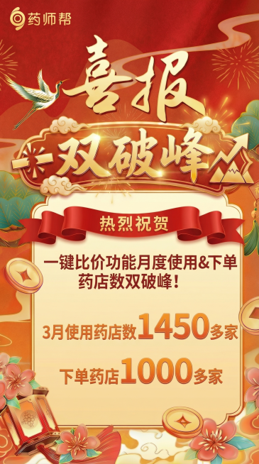 重新生成大气美观的喜报海报，保留原海报全部文字内容：顶部有“药师帮”logo，大标题“喜报”，副标题“*双破峰*”，红丝带“热烈祝贺”，正文“一键比价功能月度使用&下单药店数双破峰！”，数据“3月使用预览效果
