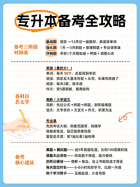 专升本备考全攻略知识科普插画风海报。画面展示专升本备考的时间表、各科学习方法及核心建议，包含手绘笔和网格背景元素，风格清新活泼。适合学生群体用于分享备考经验或作为学习提醒素材。