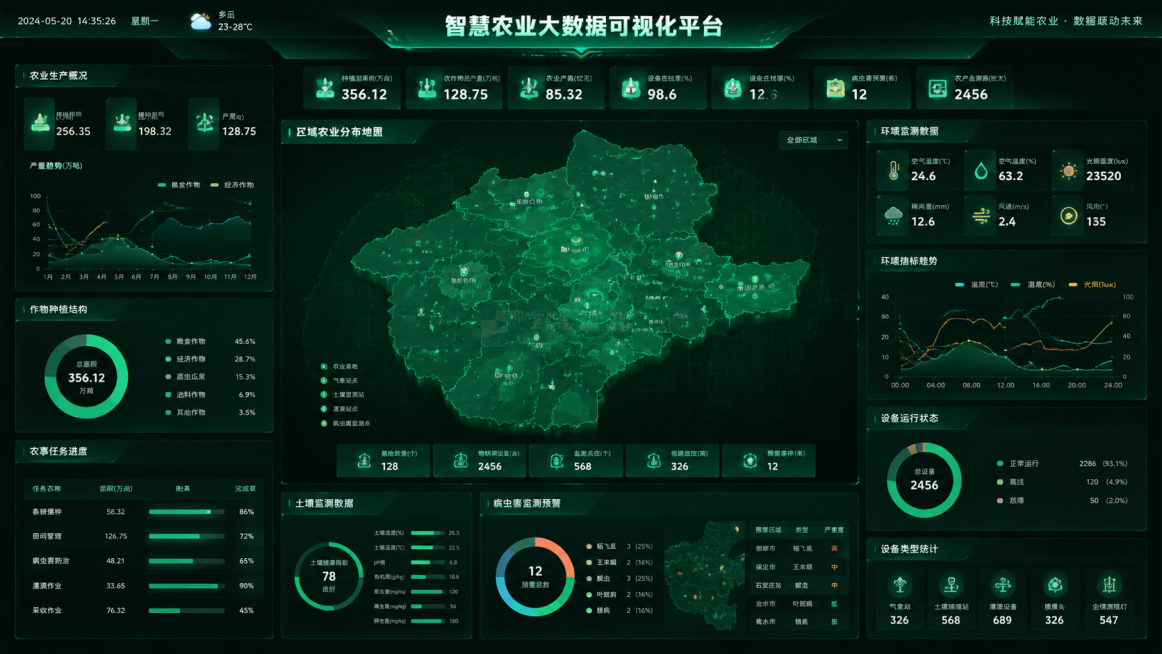 参考原图深绿色科技大数据可视化大屏风格，生成一张智慧农业数据可视化大屏，带有地图、农业生产数据、环境监测数据图表，科技感深色大屏设计预览效果