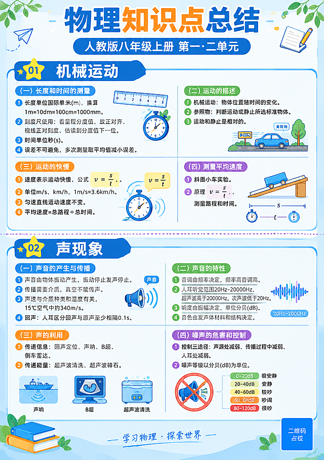 基于图1这张物理知识点海报进行改版升级：保留物理主题与蓝白主色调，参考图2知识总结海报的版式，把知识点扩写得更详细、信息密度更高。最终成品为竖版9:16学习海报：浅蓝色圆角外框包裹整版，顶部主标题区用大号多色文字，中部两大模块用深蓝色星形横幅标题栏区分，模块内按小节使用彩色胶囊标签，知识点用彩色圆形序号①②③分条列出，关键公式单独加粗高亮，穿插相关小图标与示意图，模块之间用紫色虚线分隔，四角点缀纸飞机、铅笔、绿叶等学习装饰。

画面中必须完整呈现以下文字信息（逐条准确渲染）：
主标题「物理知识点总结」；副标题「人教版八年级上册 第一·二单元」；
【01 机械运动】：
(一)长度和时间的测量：①长度单位国际单位米(m)，换算1m=10dm=100cm=1000mm；②刻度尺使用：看量程分度值、放正对齐、视线正对刻度、估读到分度值下一位；③时间单位秒(s)；④误差不可避免，多次测量取平均值减小误差
(二)运动的描述：①机械运动：物体位置随时间的变化；②参照物：判断运动或静止所选标准物体；③运动和静止是相对的
(三)运动的快慢：①速度表示运动快慢，公式 v=s/t；②单位m/s、km/h，1m/s=3.6km/h；③匀速直线运动速度不变；④平均速度=总路程÷总时间
(四)测量平均速度：①斜面小车实验；②原理 v=s/t，测量路程和时间
【02 声现象】：
(一)声音的产生与传播：①声音由物体振动产生，振动停止发声停止；②传播需要介质，真空不能传声；③声速与介质种类和温度有关，15℃空气中约340m/s；④回声：人耳区分回声与原声至少相隔0.1s
(二)声音的特性：①音调由频率决定，频率高音调高；②人耳听觉范围20Hz-20000Hz，超声波高于20000Hz，次声波低于20Hz；③响度由振幅决定，单位分贝(dB)；④音色由发声体材料和结构决定
(三)声的利用：①传递信息：回声定位、声呐、B超、倒车雷达；②传递能量：超声波清洗、超声波碎石
(四)噪声的危害和控制：①控制三途径：声源处减弱、传播过程中减弱、人耳处减弱；②噪声等级以分贝(dB)为单位

版式：主标题顶部居中，副标题位于标题下方；两大模块自上而下排列，每模块含4个小节，小节标签与序号清晰，四边留足安全边距，内容填满不出现空白框。

约束：画面中所有信息区域、卡片、列表必须填充完整合理的内容，不得出现空白框、空白占位、横线待填写区域、空列表项、空单元格；画面中所有数字与公式必须精确渲染，不得错位、遗漏或编造；画面中所有二维码区域使用纯色方块占位符呈现，方块中央标注"二维码占位"文字，严禁生成任何可识别的二维码图案；版式精美。