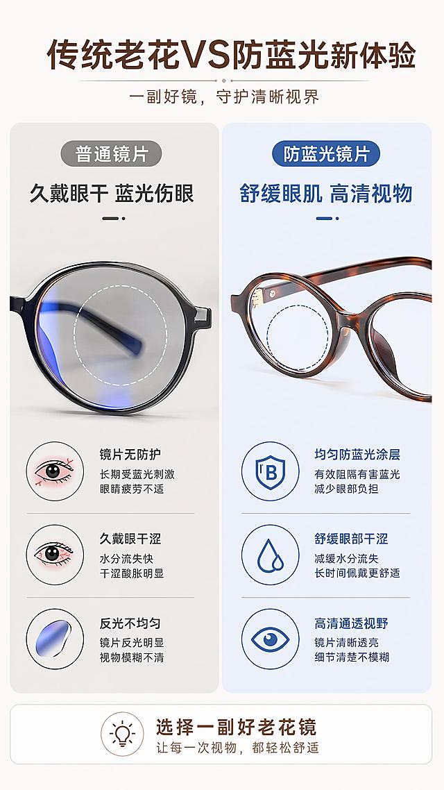 [第2屏] 痛点对比页，对比普通老花镜和这款防蓝光老花镜差异。本屏使用【图1】作为产品展示。
[氛围/风格] 清晰直观对比风格，简洁专业，商业设计质感。
[元素布局] 左右分栏布局，左栏展示普通老花镜痛点：镜片无防护，长时间使用眼睛干涩，框出普通镜片蓝色反光不均匀；右栏展示本款老花镜：镜片均匀防蓝光涂层，通透清晰，放置本款商品，保留玳瑁椭圆镜框原样；左右各配小图标说明差异。
[光影质感] 均匀柔光照明，左右明暗一致，产品细节清晰。
[配色色系] 全局底色 #FAF8F5，主色玳瑁棕，辅助色浅灰和暖棕，对比色块浅蓝区分。
[视角构图] 左右对比构图，信息清晰分区，阅读动线从左到右。
[文字版式] 顶区大标题 "传统老花VS防蓝光新体验"，左栏标注 "普通镜片" 配痛点 "久戴眼干 蓝光伤眼"，右栏标注 "防蓝光镜片" 配卖点 "舒缓眼肌 高清视物"，文字分区不遮挡主体，字号适中移动端清晰可读。
[比例分辨率] 9:16 竖版比例，宽度1080像素，高度1920像素，4K分辨率，文字清晰可辨，高清画质。
[负向提示词] 产品变形，颜色偏差，文字错乱，遮挡主体，对比模糊，水印