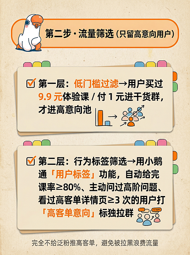 知识分享图文海报，复古米黄做旧纸质感底色，3:4竖版，顶部是橙色气泡框搭配小鹅通大鹅IP图标，文字是"第二步・流量筛选（只留高意向用户）"，中部排列2个米色卡片：第一层内容为"✅ 第一层：低门槛过滤→用户买过 9.9 元体验课 / 付 1 元进干货群，才进高意向池"，第二层内容为"✅ 第二层：行为标签筛选→用小鹅通「用户标签」功能，自动给完课率≥80%、主动问过高阶问题、看过高客单详情页≥3 次的用户打「高客单意向」标签，单独拉群"，底部是灰色小字："完全不给泛粉推高客单，避免被拉黑浪费流量"，重点字用小鹅通橙色#FF7D00，用彩色圆角便签、手绘小图标点缀，标题是手写粗体，正文是清晰黑体