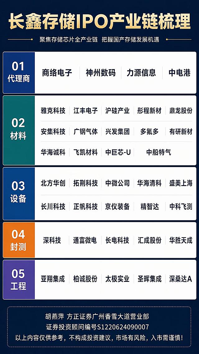 重新生成长鑫存储IPO产业链梳理表格图片，删除所有公司LOGO，只保留纯文字表格排版，放大公司名称字体，保持五个细分领域分类：代理商、材料、设备、封测、工程，完整列出所有公司名称，底部保留指定文字：胡燕萍 方正证券广州香雪大道营业部，证券投资顾问编号S1220624090007，以上内容仅供参考，不构成投资建议，市场有风险，入市需谨慎！整体简约清晰。