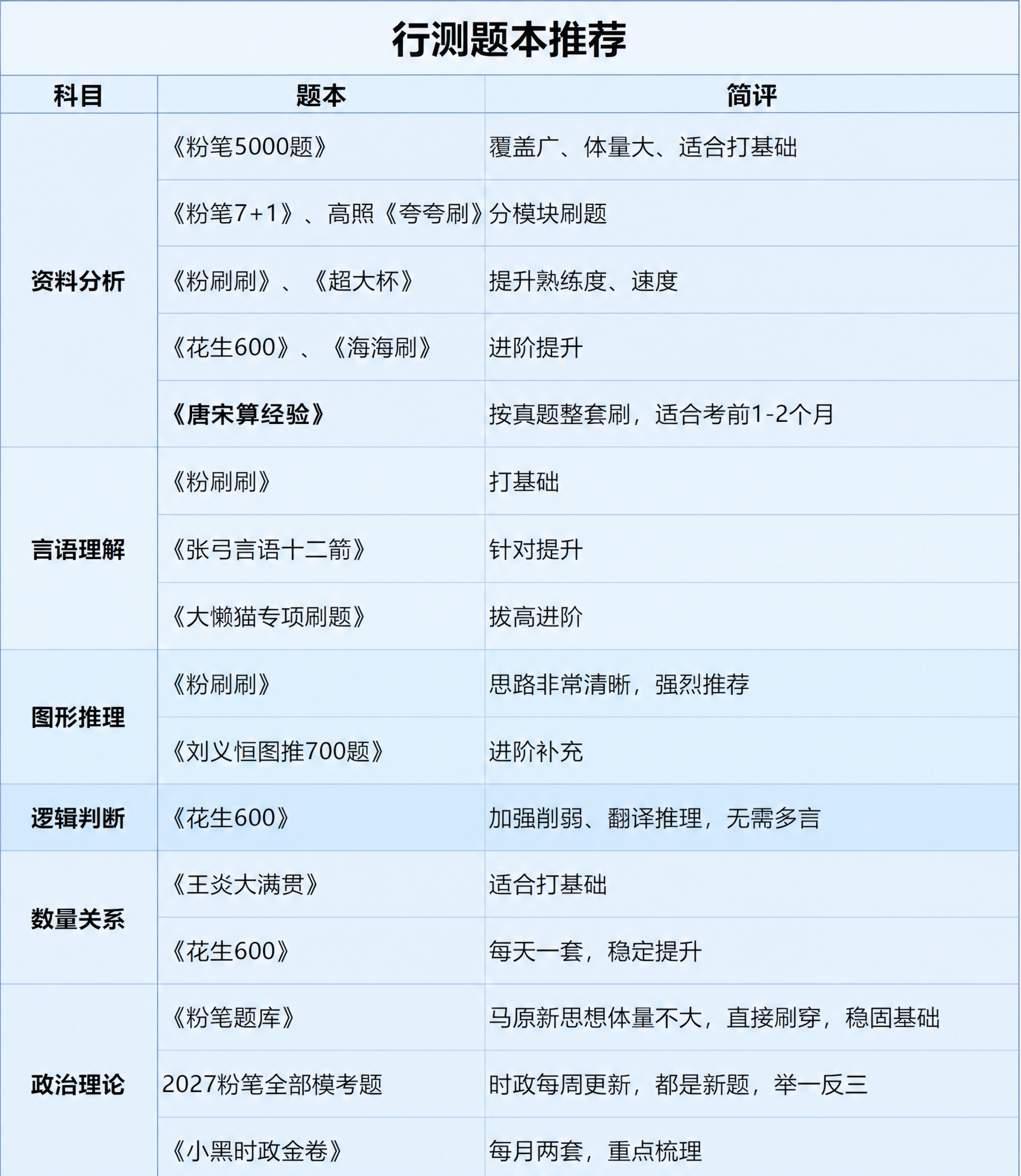 将整个表格的底色替换为浅蓝清爽风格，不同科目行使用不同深浅的浅… - 图片创意预览