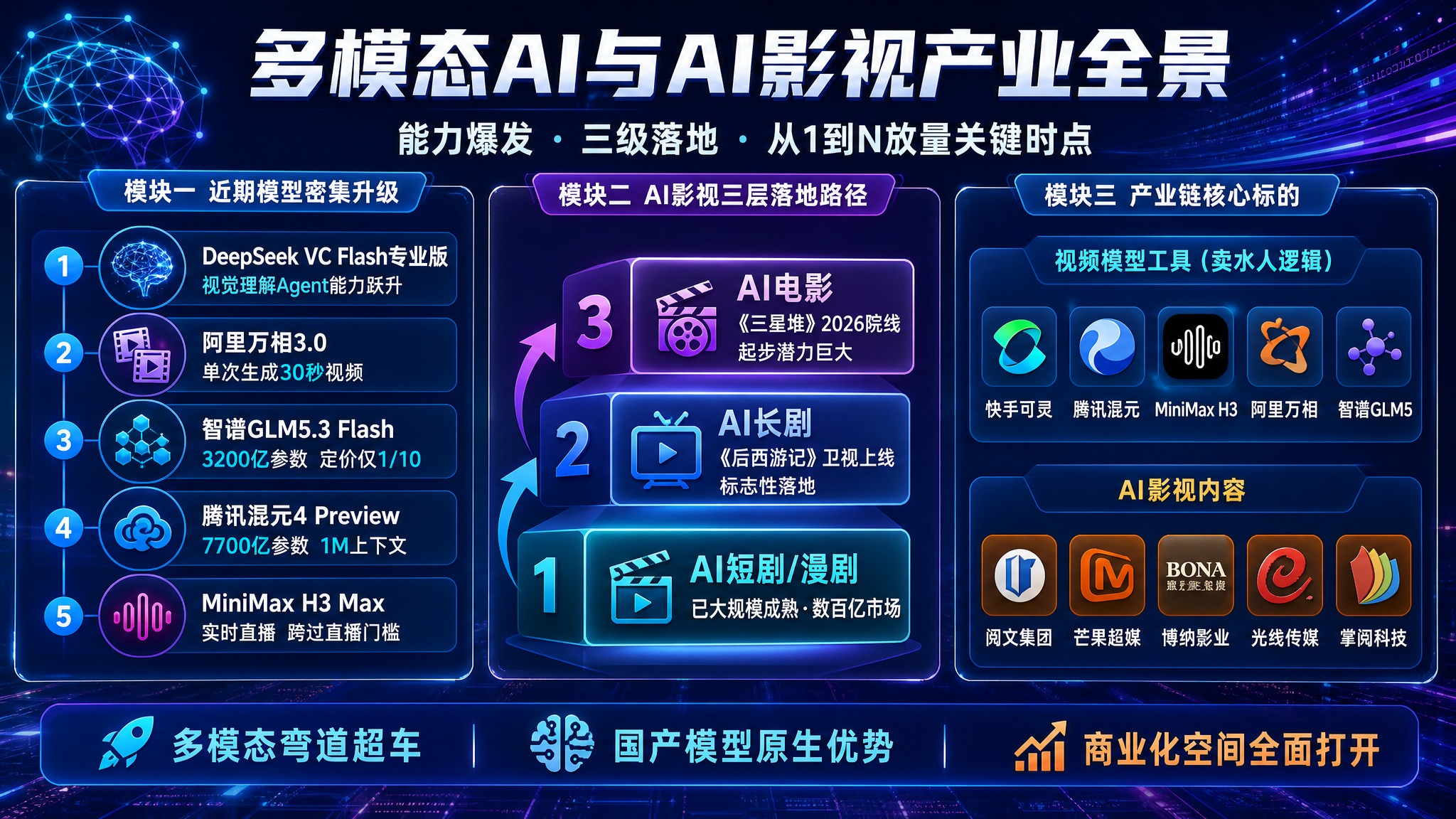 一张16:9横版的多模态AI与AI影视产业全景信息图海报，科技… - 图片创意预览