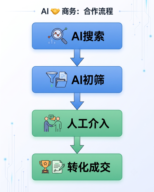 在原图基础上修改，制作一个竖向流程图，保持原简约商务风格，内容流程从上到下依次为："AI搜索" → "AI初筛" → "人工介入" → "转化成交"，每个步骤带对应箭头连接，文字清晰，保持配色干净专业预览效果