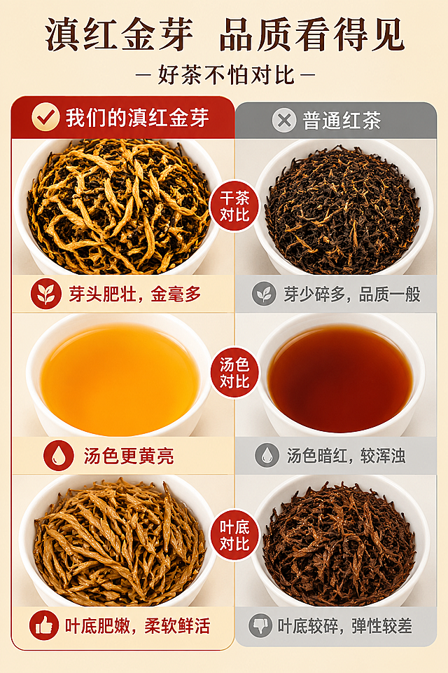 拼多多滇红金芽电商详情页，对比展示滇红金芽与普通红茶，左侧是我们的金芽：条索更大更金毫满披，汤色更黄亮，文字标注：我们的滇红金芽-芽头肥壮，金毫多；右侧是普通红茶：条索瘦小，颜色暗淡，文字标注：普通红茶-芽少碎多，品质一般；设计清晰直观的对比图，方便消费者看懂优势