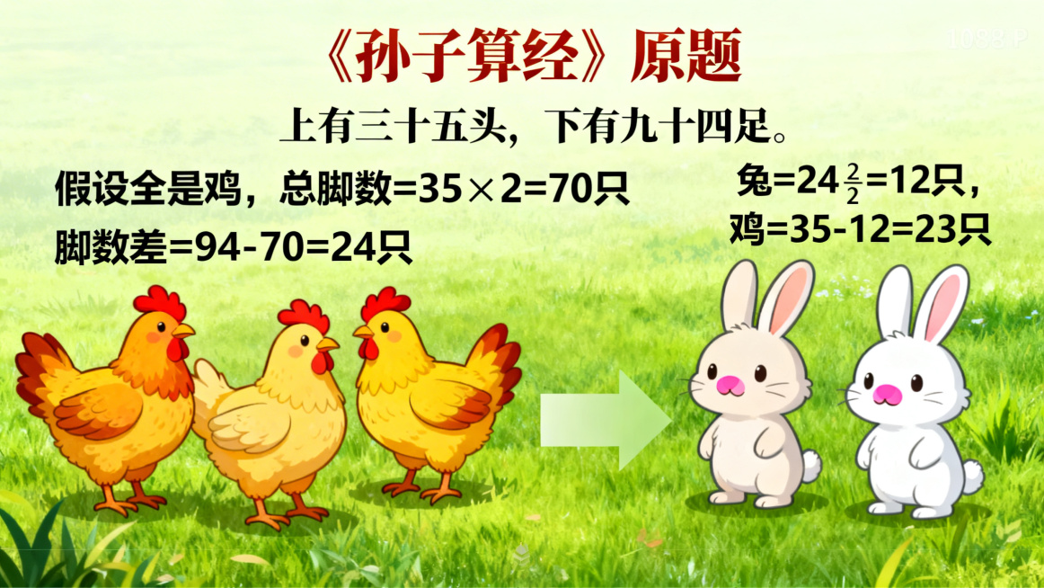 鸡兔同笼原题动态计算演示图，标题《孙子算经》原题“上有三十五头，下有九十四足”，分步动态标注：“假设全是鸡，总脚数=35×2=70只”、“脚数差=94-70=24只”、“兔=24÷2=12只，鸡=35预览效果