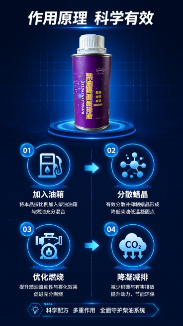 [第4屏] 柴油降凝减排液工作原理讲解。本屏使用【图1】作为产品主体参考。
[氛围/风格] 科技原理可视化，专业易懂，蓝色科技风，结构清晰。
[元素布局] 页面顶部放置产品图，占比约30%，下半部分分预览效果