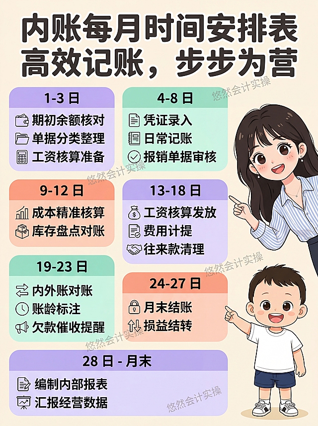 重新制作Q版卡通财务科普信息图，4K高清打印级，矢量质感，文字为高优先级清晰矢量图层，柔和马卡龙配色，浅紫、薄荷绿、浅珊瑚橙搭配米白底色，使用圆角矩形模块分区，右侧使用用户上传的Q版女生、男孩图片作为人物形象，添加灰色水印“悠然会计实操”，排版为顶部大标题，使用圆润加粗无衬线字体，内容严格为："内账每月时间安排表高效记账，步步为营
1-3 日：期初余额核对、单据分类整理、工资核算准备
4-8 日：凭证录入、日常记账、报销单据审核
9-12 日：成本精准核算、库存盘点对账
13-18 日：工资核算发放、费用计提、往来款清理
19-23 日：内外账对账、账龄标注、欠款催收提醒
24-27 日：月末结账、损益结转
28 日 - 月末：编制内部报表、汇报经营数据"，模块标题带序号+色块背景，每个列表项搭配简约线性小图标，所有文字清晰放大，笔画分明，无模糊、重影、虚化，文字不被遮挡，内容无删减无重复，整体活泼专业，信息层级清晰，干净清爽，适合新手阅读，本次重新生成优化排版细节和文字清晰度