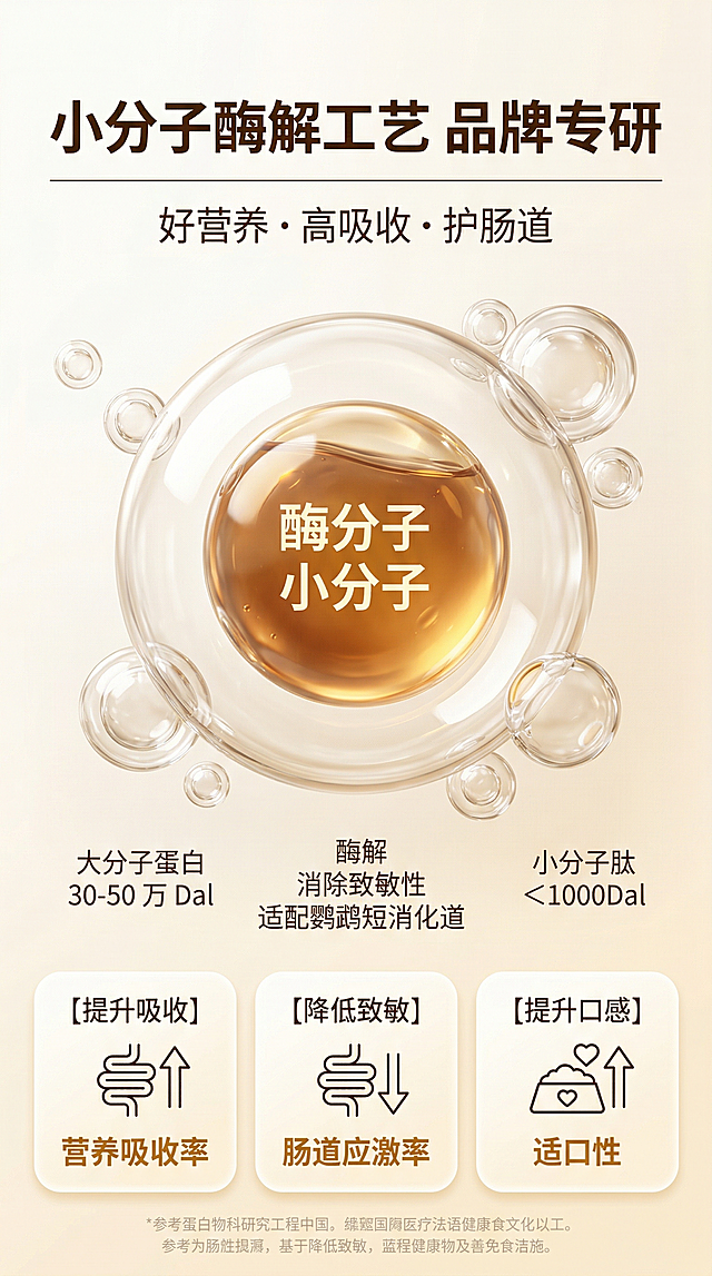 高端生物科技 3D 渲染风格，光影通透细腻，画面干净高级，光影细节拉满。画面顶部居中排版：超大号加粗暖白色主标题 “小分子酶解工艺 品牌专研”，标题下方带暖白色细横线分割线，分割线下方居中放置暖白色细体副标题 “好营养・高吸收・护肠道”。画面中间主体为 3D 渲染的超大透明玻璃质感分子球体，球体内部包裹暖棕黄色的酶解小分子液体，球体通透带有自然的高光、折射与反光效果，周围环绕多个小型透明分子球体，科技感拉满。分子球体下方居中均匀排列三个标注内容，左侧为暖白色细体文字 “大分子蛋白 30-50 万 Dal”，中间为暖白色细体文字 “酶解 消除致敏性 适配鹦鹉短消化道”，右侧为暖白色细体文字 “小分子肽 ＜1000Dal”。画面底部为三个等宽并列的暖白色圆角矩形功能模块，从左到右依次为：模块内顶部标注 “[提升吸收]”，下方为肠道向上箭头线性图标 + 焦糖黄加粗文字 “营养吸收率”；模块内顶部标注 “[降低致敏]”，下方为向下箭头线性图标 + 焦糖黄加粗文字 “肠道应激率”；模块内顶部标注 “[提升口感]”，下方为食盒爱心向上箭头线性图标 + 焦糖黄加粗文字 “适口性”。画面最底部为两行居中的浅暖灰小号参考文献标注文字。整体科技感强烈，文字层级清晰，符合高端电商详情页工艺卖点设计标准，色调风格跟上一屏保持一致。