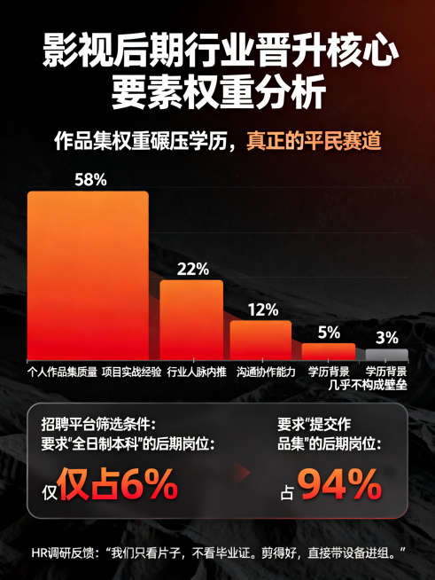 信息图表，标题是"影视后期行业晋升核心要素权重分析"，副标题是"作品集权重碾压学历，真正的平民赛道"。包含横向条形图，个人作品集质量：58%（最大条使用橙色），项目实战经验：22%，行业人脉内推：12预览效果