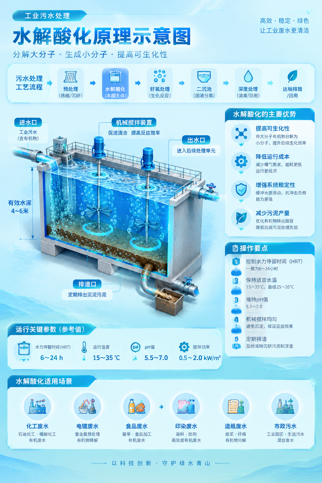 工业污水处理水解酸化原理示意图概念图，明亮浅蓝色系科技感风格。… - 图片创意预览