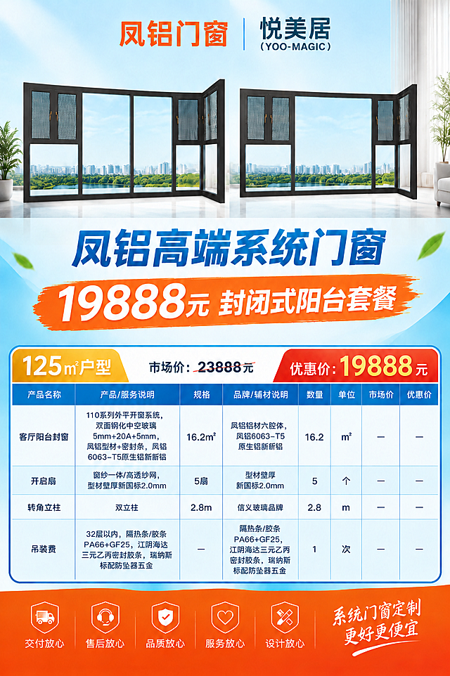 基于参考海报版式重新生成，保持整体版式结构不变：顶部双品牌Logo、上半部分左右并排两款门窗产品图、中部主标题价格、下半部分价格套餐表格、底部橙红色保障栏。

修改内容：
1. 上部门窗产品图更换：左侧为新的图2门窗样式（多格大窗+转角，左侧固定小窗+双纱窗开启扇+两扇大固定玻璃+右侧转角双纱窗，总宽6990），右侧为新的图3门窗样式（左侧固定小窗+双纱窗开启扇+超大单扇固定玻璃+右侧转角双纱窗，总宽6990），两款门窗均为黑色框体玻璃通透，100%还原上传门窗图的产品外形结构、分格方式、尺寸比例、纱窗位置、开启扇数量与位置，保留原图产品结构和外观
2. 主标题价格改为："凤铝高端系统门窗" + "19888元 封闭式阳台套餐"
3. 户型改为"125㎡户型"
4. 市场价改为"23888元"（划掉样式），优惠价改为"19888元"
5. 产品表格中的规格、数量等参数根据125㎡户型相应调整增大，客厅阳台封窗面积约16㎡，开启扇5个，转角立柱约2.8m，保持表格七列结构不变（产品名称、产品/服务说明、规格、品牌/辅材说明、数量、单位、市场价、优惠价）
6. 底部保障图标和slogan保持不变

视觉风格：现代简约家居风，清新浅蓝渐变背景，干净通透有质感，主色调青蓝色、橙红色、白色，配色明亮有活力，整体氛围专业、实惠、高品质家居感。

画面中必须完整呈现以下文字信息：
- "凤铝门窗"（橙色字体，顶部左侧）
- "悦美居（YOO-MAGIC）"（顶部右侧）
- "凤铝高端系统门窗"
- "19888元 封闭式阳台套餐"
- "125㎡户型"
- "市场价：23888元"（划掉）
- "优惠价：19888元"
- 表格七列表头：产品名称、产品/服务说明、规格、品牌/辅材说明、数量、单位、市场价、优惠价
- 表格行：客厅阳台封窗、开启扇、转角立柱、吊装费
- 底部保障：交付放心、售后放心、品质放心、服务放心、设计放心
- "系统门窗定制 更好更便宜"

画面中所有数字必须精确渲染，不得错位、遗漏或编造。画面中所有信息区域、套餐卡片、价格表格必须填充完整合理的内容，不得出现空白框、空白占位、空单元格。版式精美，文字清晰可读，四周留足安全边距。