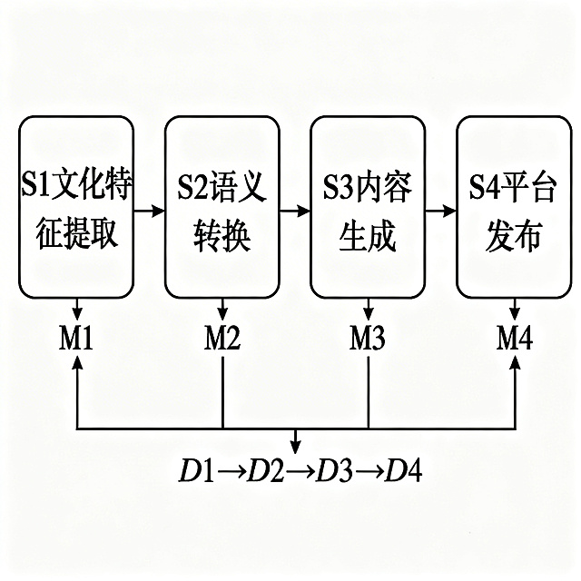 专利说明书附图，黑白线条图，展示基于AI的跨境电商文化解码与语义转换系统工作原理流程，用箭头和方框表示流程走向，标注四个主要步骤：S1文化特征提取，S2语义转换，S3内容生成，S4平台发布，标注每个步骤对应的模块编号和数据流向，线条清晰，结构关系明确，纯示意图，不要实体渲染