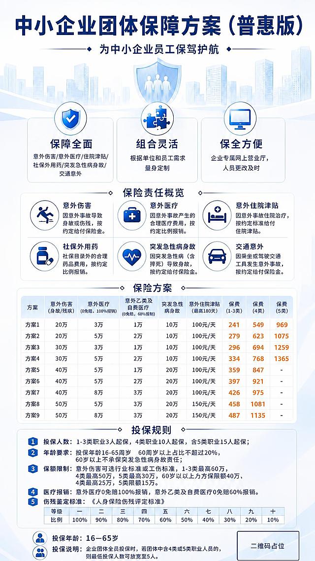 基于这张浅色背景的中小企业团体保障方案海报，将主标题修改为"中小企业团体保障方案（普惠版）"，副标题保持"为中小企业员工保驾护航"不变。其余所有内容（三大特色、保险责任概览、保险方案表格、投保规则、伤残鉴定表、底部投保说明、二维码占位）均保持原样。整体浅色商务风格不变，标题字体大小和位置保持协调美观。