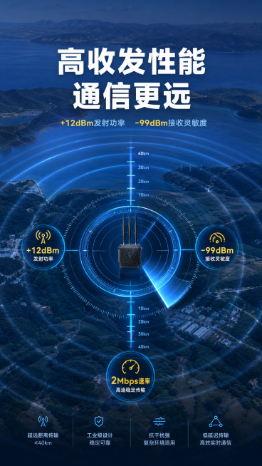 主文案"高收发性能 通信更远"居中放大，白色粗体无衬线字体；副文案"+12dBm发射功率 -99dBm接收灵敏度"在主文案下方，浅蓝色细体；核心数据用金色字体突出显示；画面中心是一个信号强度雷达图，展预览效果