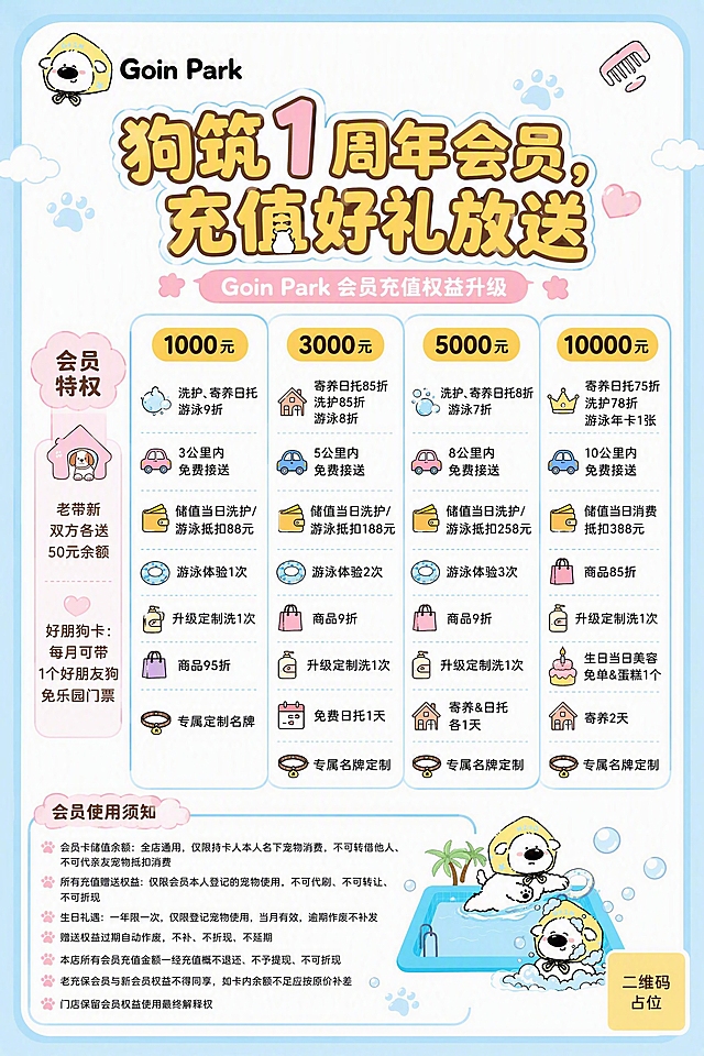 一张竖版宠物乐园会员充值活动海报，整体风格简约清新，保留卡通可爱元素。参考第一张价目表海报的配色与版式骨架（浅蓝底色、圆角白色大卡片、黄色标签、粉色云朵装饰），融入第二张和第三张图中的卡通小狗IP形象（白色小狗戴黄色头套，头套上有GOIN字样和蓝色星星、黄色蝴蝶结）。

画面结构：
- 顶部：品牌logo区，左上角放置卡通小狗头像（参考图3），旁边写"Goin Park"，右上角有小梳子、爪印等可爱装饰
- 主标题区：大字号主标题"狗筑1周年会员，充值好礼放送"，字体圆润可爱，黄色或棕色粗体，带轻微描边，下方有小字副标题"Goin Park 会员充值权益升级"
- 中部主体：四列充值档位表格，每列一个圆角卡片，从上到下依次为：
  第一列（充值1000元）：顶部黄色圆角标签写"1000元"，下方依次列出"洗护、寄养日托游泳9折"、"3公里内免费接送"、"储值当日洗护/游泳抵扣88元"、"游泳体验1次"、"升级定制洗1次"、"商品95折"、"专属定制名牌"
  第二列（充值3000元）：顶部黄色圆角标签写"3000元"，下方依次列出"寄养日托85折 洗护85折 游泳8折"、"5公里内免费接送"、"储值当日洗护/游泳抵扣188元"、"游泳体验2次"、"商品9折"、"升级定制洗1次"、"免费日托1天"、"专属名牌定制"
  第三列（充值5000元）：顶部黄色圆角标签写"5000元"，下方依次列出"洗护、寄养日托8折 游泳7折"、"8公里内免费接送"、"储值当日洗护/游泳抵扣258元"、"游泳体验3次"、"商品9折"、"升级定制洗1次"、"寄养&日托各1天"、"专属名牌定制"
  第四列（充值10000元）：顶部黄色圆角标签写"10000元"，下方依次列出"寄养日托75折 洗护78折 游泳年卡1张"、"10公里内免费接送"、"储值当日消费抵扣388元"、"商品85折"、"升级定制洗1次"、"生日当日美容免单&蛋糕1个"、"寄养2天"、"专属名牌定制"
- 表格左侧竖排标注"会员特权"大类，包含"老带新双方各送50元余额"、"好朋狗卡：每月可带1个好朋友狗免乐园门票"
- 底部：会员使用须知精简小字，右下角二维码占位符（纯色方块中央标注"二维码占位"文字）
- 装饰元素：参考图2中的泳池小狗卡通形象放置在画面右下角或空白处做点缀，云朵、爪印、泡泡等小元素分散点缀

配色：主色调浅蓝+白色+黄色+粉色，与参考图1风格一致，整体简约干净但保留卡通可爱感
版式精美，信息层级清晰，所有文字清晰可读
画面中所有信息区域、套餐卡片、价格表格、权益列表必须填充完整合理的内容，不得出现空白框、空白占位、空列表项、空单元格
画面中所有数字必须精确渲染，不得错位、遗漏或编造
画面中所有二维码区域使用纯色方块占位符呈现，方块中央标注"二维码占位"文字，严禁生成任何可识别的二维码图案