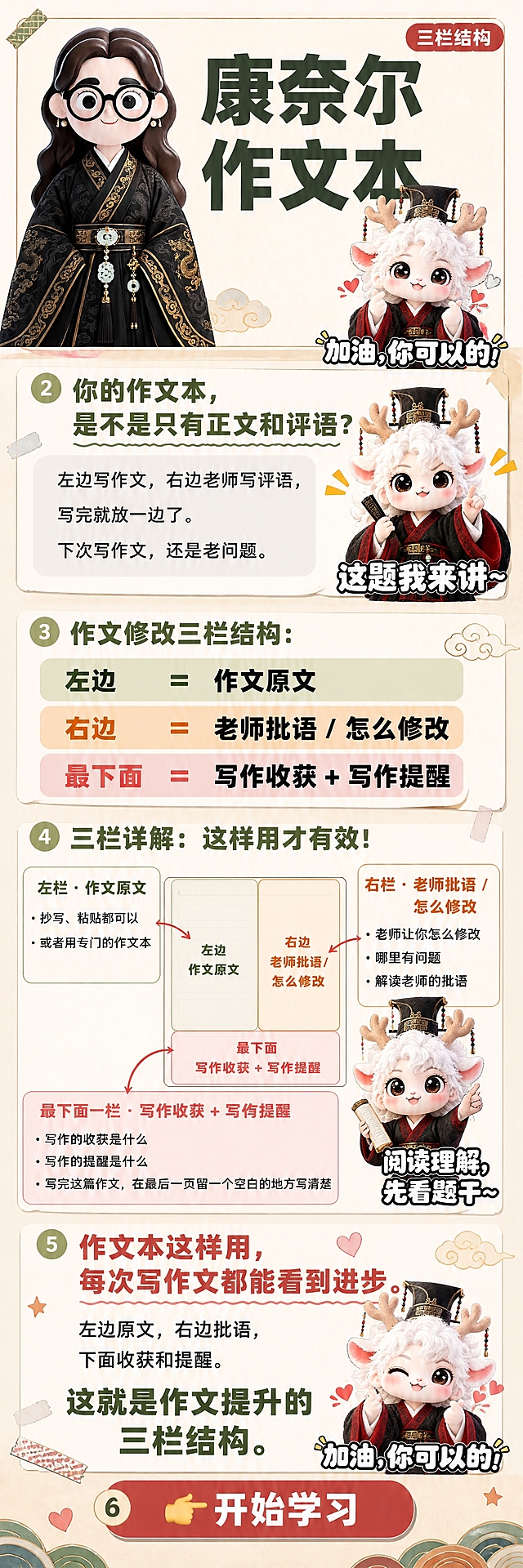 康奈尔作文本三栏结构课程长图，国风手账学习风，可爱童趣，适合小学生观看，竖版长图从上往下滑动阅读，宽度750px，高度根据内容自适应。整体配色：米白底+墨绿+朱红+暖橙+浅粉，清新亲切有温度。

【① 标题区】
左侧放置【图4】老师logo人物半身像（保持原形象完全不变：黑框眼镜大眼睛清晰、深棕长卷发、黑色金龙汉服、玉佩流苏、金色耳坠全部原样保留，不得改动样子），右侧大标题逐字锁定「康奈尔作文本」，扁平超粗黑体，深墨绿色。右上角小字标签「三栏结构」，朱红色圆角小标签。标题区右下角放【图1】伴读神兽（加油你可以的款小鹿）小图。

【② 现象/痛点区】
小标题「你的作文本，是不是只有正文和评语？」，下方三行描述：
左边写作文，右边老师写评语，
写完就放一边了。
下次写作文，还是老问题。
用浅灰底色块突出痛点。旁边放【图2】伴读神兽（这题我来讲款）小插图。

【③ 答案/核心观点区】
小标题「作文修改三栏结构：」，三行大字加粗：
左边 = 作文原文
右边 = 老师批语 / 怎么修改
最下面 = 写作收获 + 写作提醒
用三色块区分：左绿、右橙、底粉。

【④ 方法/步骤区】
分三个栏位详解：

▎左栏 · 作文原文（绿色标题）
两条项目符号：
· 抄写、粘贴都可以
· 或者用专门的作文本

▎右栏 · 老师批语 / 怎么修改（橙色标题）
三条项目符号：
· 老师让你怎么修改
· 哪里有问题
· 解读老师的批语
旁边放【图3】伴读神兽（阅读理解先看题干款）小图。

▎最下面一栏 · 写作收获 + 写作提醒（粉色标题）
三条项目符号：
· 写作的收获是什么
· 写作的提醒是什么
· 写完这篇作文，在最后一页留一个空白的地方写清楚

中间穿插简化的作文本三栏示意图，标注三个区域对应位置。

【⑤ 结果/收获区】
开头金句：
作文本这样用，
每次写作文都能看到进步。

中间三行总结：
左边原文，右边批语，
下面收获和提醒。

底部大字强调：「这就是作文提升的三栏结构。」
配【图1】神兽加油表情小图。

【⑥ 底部行动区】
朱红色圆角大按钮，白色粗体字：「👉 开始学习」，按钮居中。

整体装饰：国风云纹小元素、手绘胶带、便签角标、波浪下划线、爱心星星装饰，数量克制不抢内容。文字清晰易读，适合小学生阅读。画质：高清细腻，信息层级清晰，文字完整不裁切，四周留安全边距。

图生图：严格使用用户上传图片，【图1】= 加油你可以的款小鹿伴读神兽，用于标题区和收获区装饰；【图2】= 这题我来讲款小鹿伴读神兽，用于痛点区装饰；【图3】= 阅读理解先看题干款小鹿伴读神兽，用于右栏批语区装饰；【图4】= 老师logo人物，用于顶部标题区左侧，保持老师形象原样不改动。