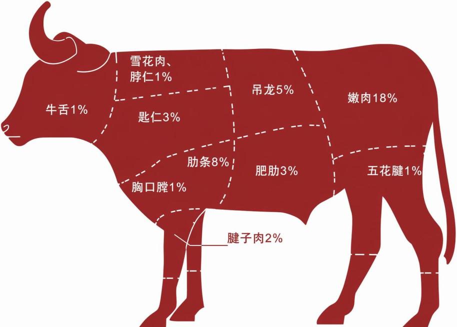 参考原图风格，重新生成全牛部位分割图，保留所有部位名称和占比文字，深红色牛轮廓，白色背景，白色虚线分割，清晰文字标注预览效果