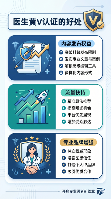 信息图展示医生黄v认证的好处，现代简约风格图文排版，清晰列出三大核心好处：内容发布权益、流量扶持、专业品牌增强，配色专业沉稳预览效果