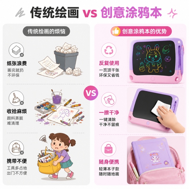 [第2屏] 痛点解决对比屏，展示传统绘画对比这款便携涂鸦本。
[氛围/风格] 直观对比风格，清晰易懂，简洁明了，童趣柔和。
[元素布局] 左右分栏对比构图，左栏展示传统绘画痛点：纸张浪费、收拾麻烦、携预览效果