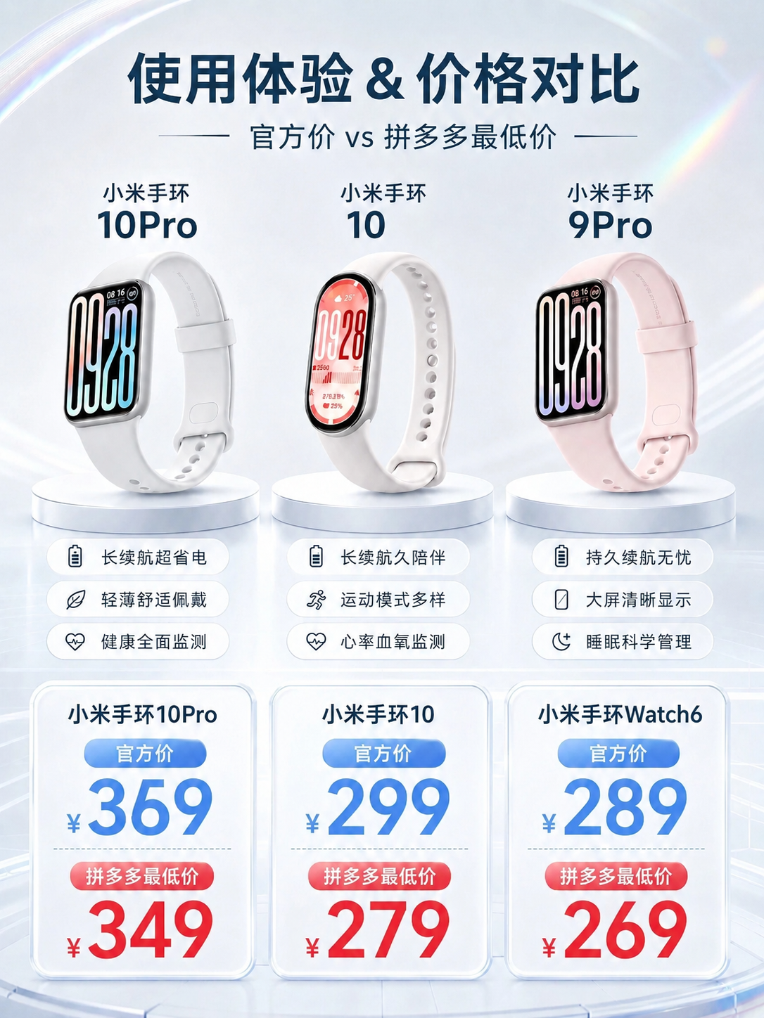 基于这张小米手环价格对比海报图片，只修改下方三个产品卡片的价格… - 图片创意预览