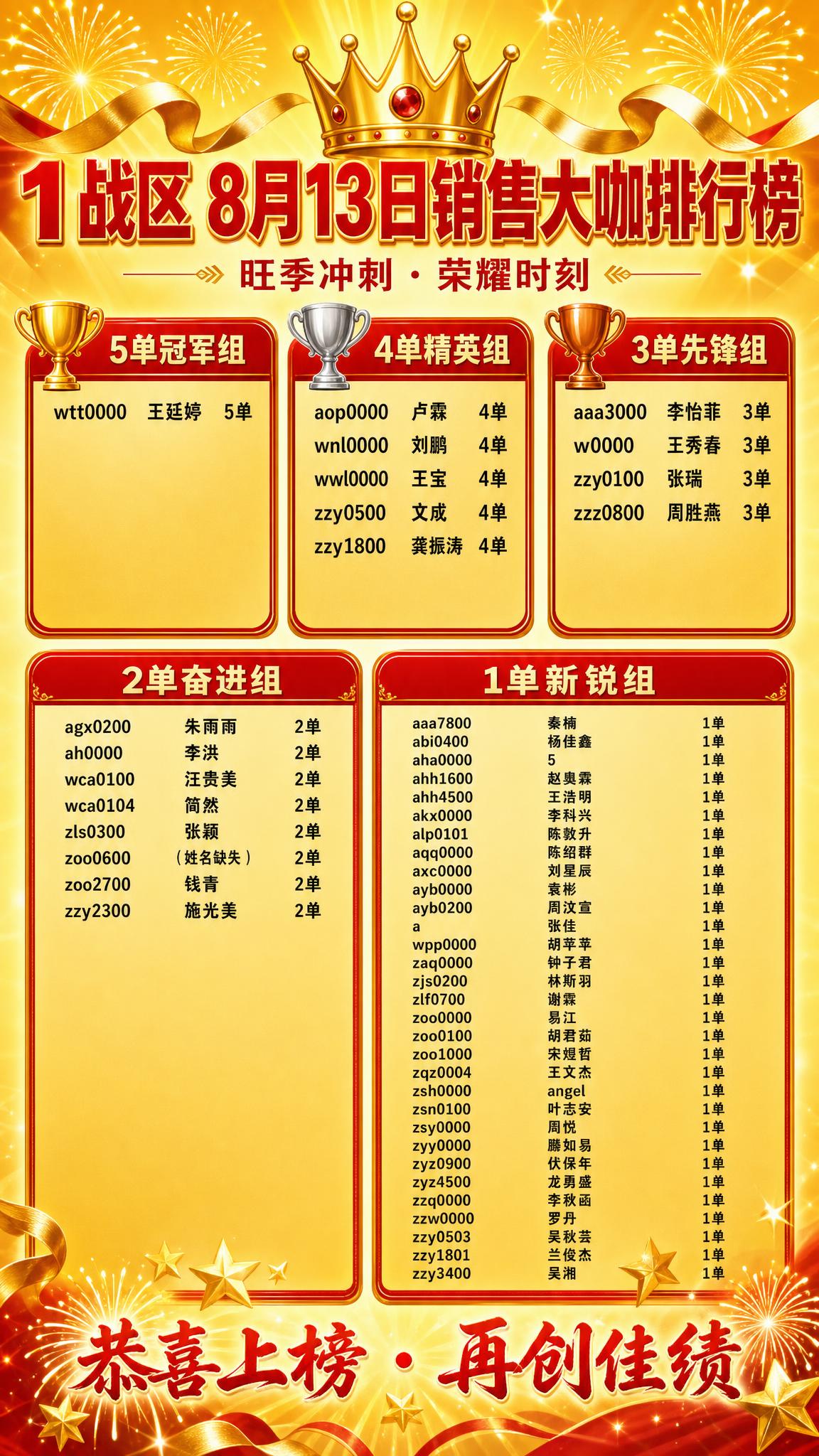 一张金黄喜庆风格的业绩排行榜海报，竖版9:16，金黄色渐变背景… - 图片创意预览