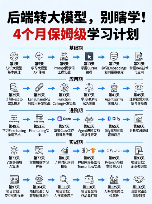 模仿参考图布局，生成一张后端转大模型4个月学习路线图文封面，风格为简约科技风，纯白色背景。顶部是主标题“后端转大模型，别瞎学！”黑色粗体，副标题“4个月保姆级学习计划”红色超大粗体。主体为4行×6列的预览效果