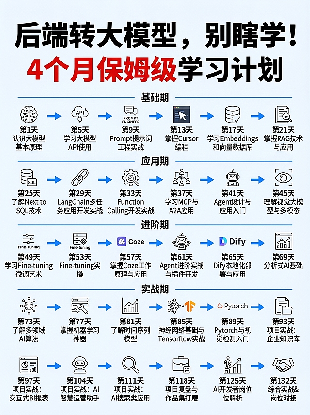 模仿参考图布局，生成一张后端转大模型4个月学习路线图文封面，风格为简约科技风，纯白色背景。顶部是主标题“后端转大模型，别瞎学！”黑色粗体，副标题“4个月保姆级学习计划”红色超大粗体。主体为4行×6列的网格布局，共24个学习节点，每个节点包含一个简约图标和下方文字，标注“第X天 + 学习内容”。节点之间用蓝色箭头按时间顺序串联，分为基础期→应用期→进阶期→实战期四个阶段，难度逐步提升。整体排版干净清爽，无多余装饰，适合技术类公众号和小红书封面。学习节点内容参考参考图按时间顺序排列为：
1行：第1天 认识大模型基本原理，第5天 学习大模型API使用，第9天 Prompt提示词工程实战，第13天 掌握Cursor编程，第17天 学习Embeddings和向量数据库，第21天 掌握RAG技术与应用
2行：第25天 了解Next to SQL技术，第29天 LangChain多任务应用开发实战，第33天 Function Calling开发实战，第37天 学习MCP与A2A应用，第41天 Agent设计与应用入门，第45天 理解视觉大模型与多模态
3行：第49天 学习Fine-tuning微调艺术，第53天 Fine-tuning实操，第57天 掌握Coze工作原理与应用，第61天 Agent进阶实战与插件开发，第65天 Dify本地化部署与应用，第69天 分析式AI基础
4行：第73天 了解多领域AI算法，第77天 掌握机器学习神器，第81天 了解时间序列模型，第85天 神经网络基础与Tensorflow实战，第89天 Pytorch与视觉检测入门，第93天 项目实战：企业知识库
5行（补充完整24个）：第97天 项目实战：交互式BI报表，第104天 项目实战：AI智慧运营助手，第111天 项目实战：AI搜索类应用，第118天 项目复盘与作品集打磨，第125天 AI开发者岗位解析，第132天 综合实战&岗位对接