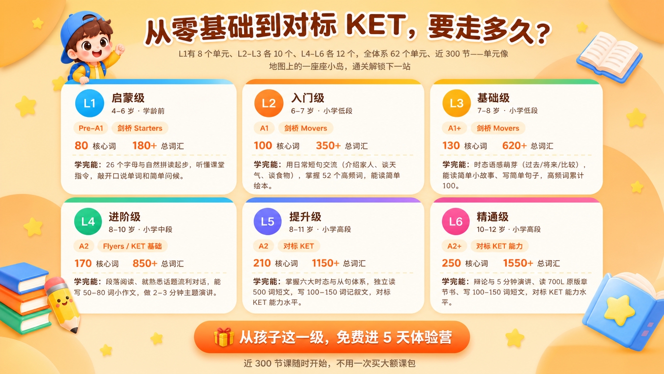 [商品] 使用【图1】的课程分级体系内容作为信息主体，保留L1… - 图片创意预览