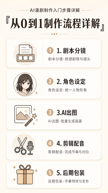 AI漫剧制作入门步骤详解，大标题写"从0到1制作流程详解"，依次列出：剧本分镜、角色设定、AI出图、剪辑配音、后期包装五个步骤，每个步骤配图标说明，风格简约清晰，暖米色背景，竖版小红书图文，无水印，文预览效果