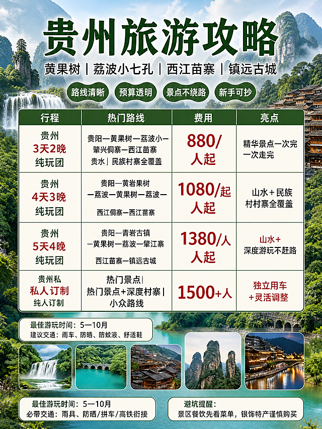 将这张贵州旅游攻略海报的背景替换为贵州特色美景，背景为贵州标志性自然风光，包含黄果树瀑布、喀斯特山水、荔波小七孔古桥、西江千户苗寨吊脚楼、万峰林等贵州代表性元素，山水环绕，绿意盎然，云雾缭绕的喀斯特地貌，整体氛围清新自然。前景的所有汉字文字内容全部保持不变，标题、行程表格、价格数字、路线信息、亮点说明、底部小贴士、五张景点小图均与原图完全一致，文字清晰可读。整体风格为写实商业摄影风，画质高清，色彩自然通透，版式精美，信息层级分明。画面中所有数字必须精确渲染，不得错位、遗漏或编造。画面中所有信息区域、表格、列表必须填充完整合理的内容，不得出现空白框。