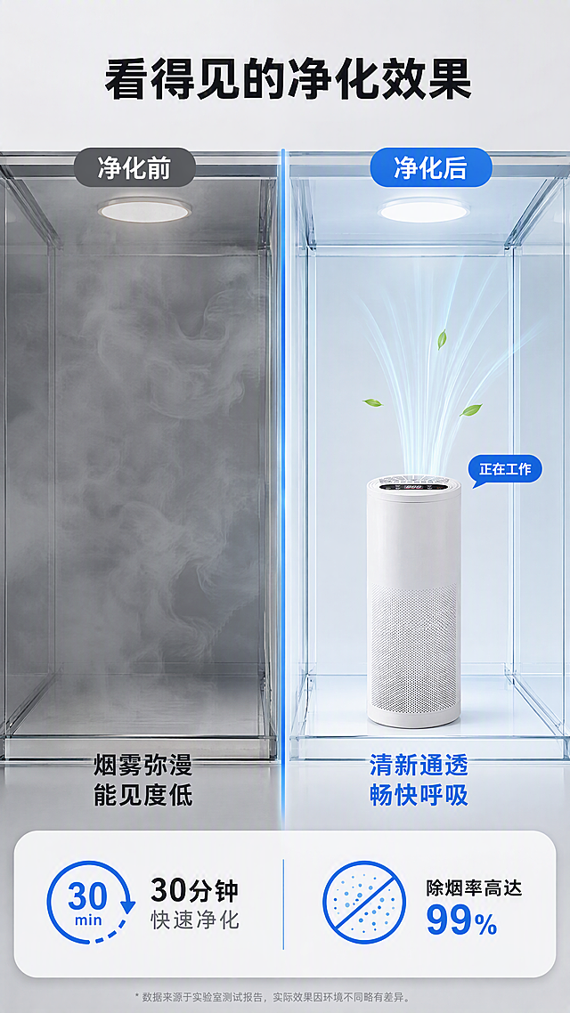 [第5张] 详情页功能实测-除二手烟除异味效果可视化。本张使用【图1】作为产品主体。
[氛围/风格] 实验测试场景感，左右对比强烈，真实可信，商业摄影质感。
[元素布局] 画面左右分栏对比：左侧为烟雾弥漫的透明实验舱，充满灰色烟雾，能见度低；右侧为放置了空气净化器的同款实验舱，空气清澈透明，净化器顶部有清新气流上升；中间有一条垂直分割线；净化器外观与输入图一致，白色圆柱造型。
[光影质感] 左侧灰暗烟雾散射光，右侧明亮清晰，顶部柔光照明，对比强烈，净化器有自然高光。
[配色色系] 全局底色浅灰 #F0F0F0；左侧灰调为主，右侧清新蓝白调；分割线用亮蓝色强调。
[视角构图] 左右对比构图，产品在右侧实验舱中，阅读动线从左（污染）到右（净化后）。
[文字版式] 顶部主标题「看得见的净化效果」，粗黑体居中；左侧上方标签「净化前」，下方文字「烟雾弥漫 能见度低」；右侧上方标签「净化后」，下方文字「清新通透 畅快呼吸」；底部加数据条「30分钟快速净化」「除烟率高达99%」；净化器旁有小标签「正在工作」；文字清晰可读。
[比例分辨率] 9:16 竖版比例，4K 分辨率，文字清晰可辨，高清画质。
[负向提示词] 产品变形，结构错误，颜色偏差，水印，文字错乱，文字过小，对比不明显。