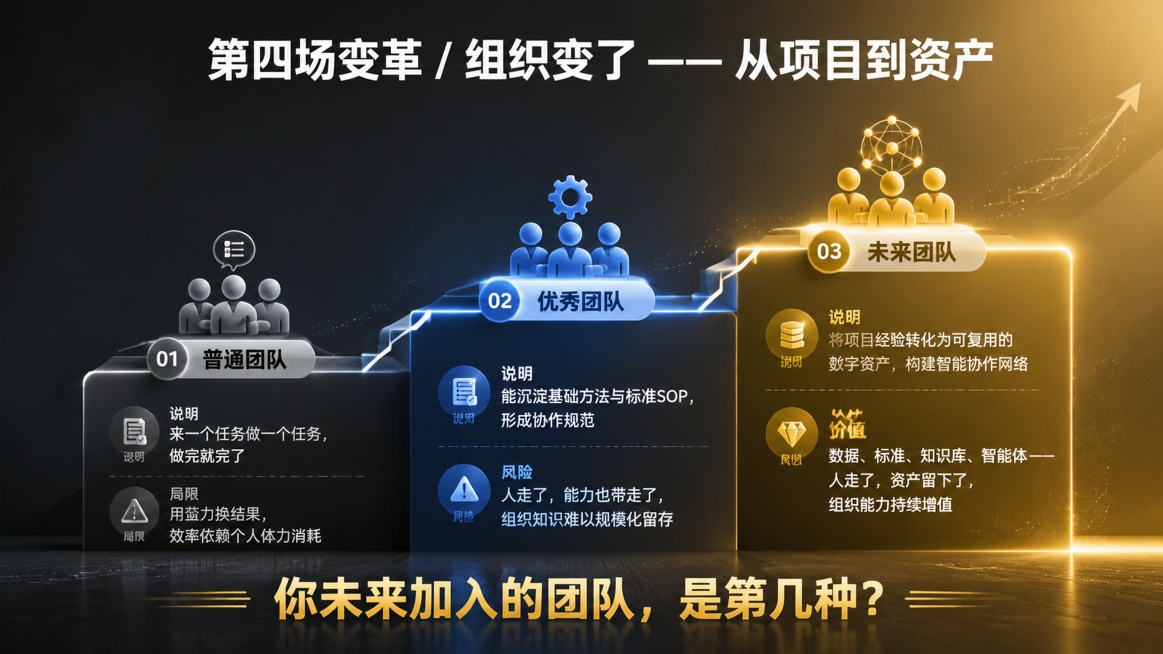 16:9横屏高清PPT页面，团队演进阶梯风格设计。背景从左到右由深灰渐变到亮金色，象征团队升级路径。现代无衬线字体。顶部标题"第四场变革 / 组织变了 —— 从项目到资产"白色加粗，位于页面上方居中。预览效果