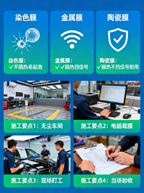 汽车贴膜膜类对比与施工注意事项图，上半部分对比染色膜（❌不隔热易起泡）、金属膜（⚠️隔热挡信号）、陶瓷膜（✅隔热不挡信号耐用），下半部分列施工四要点：无尘车间、电脑裁膜、现场盯工、当场验收，用图标和简预览效果