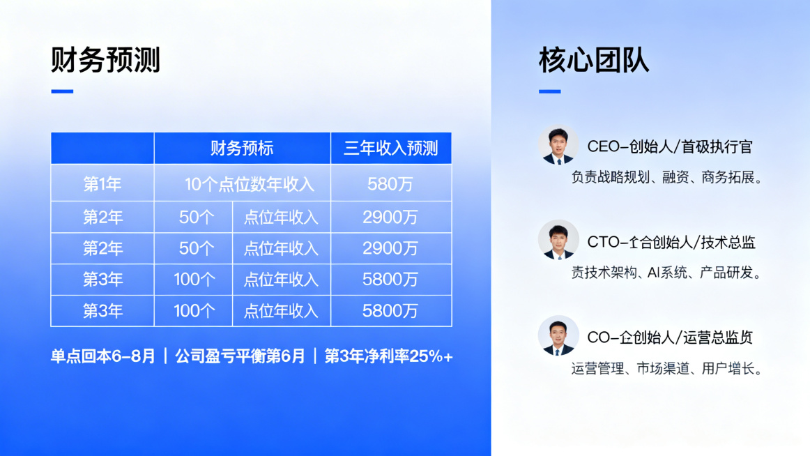 商业PPT内页，左右分栏布局，左栏标题"财务预测"，包含三年收入预测表格：第1年10个点位数年收入580万，第2年50个点位数年收入2900万，第3年100个点位数年收入5800万；下方关键指标文字"预览效果