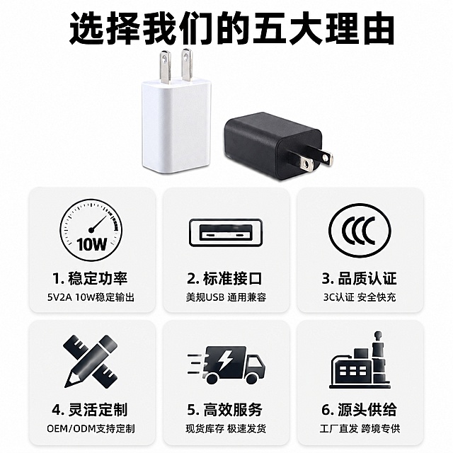 [主图-2] 核心卖点推荐理由页，展示选择这款5V2A美规充电器的五大核心理由。
[氛围风格] 简约专业电商风，信息层级清晰，延续首图科技感
[画质] 商业摄影质感，产品清晰真实，文字清晰可读，画面干净高级
[元素] 页面上方放置缩小版黑白两款充电头产品主视觉，保持产品外观、材质、颜色与原图一致，无变形。下方采用2×3网格卡片式信息瀑布流结构，每个卡片一个核心卖点，卡片采用浅灰色圆角底，内容为图标+卖点说明。卡片1展示"稳定功率"+"5V2A 10W稳定输出"，配功率示意图标；卡片2展示"标准接口"+"美规USB 通用兼容"，配USB接口示意图；卡片3展示"品质认证"+"3C认证 安全快充"，配认证标识图标；卡片4展示"灵活定制"+"OEM/ODM支持定制"，定制服务图标；卡片5展示"高效服务"+"现货库存 极速发货"，配闪电发货图标；卡片6展示"源头供给"+"工厂直发 跨境专供"，配工厂图标。整体构图饱满，信息分布均匀，无遮挡。
[光影] 整体光线均匀明亮，卡片边缘有轻微阴影增加层次感，产品主体光照清晰，突出质感
[配色] 背景纯白色，卡片浅灰色，标题深灰色，卖点文字黑色，图标使用产品本体提取的黑色和银色配色，整体干净专业
[视角构图] 正面平视，满屏构图，所有元素居中排布，留白合适
[文字版式] 顶部主标题大字写"选择我们的五大理由"，黑色粗体居中，下方网格卡片每个卖点主标题加粗，说明文字缩小，层级清晰，所有文字清晰不遮挡产品，保持安全边距
[比例分辨率] 1:1 比例，2048*2048px 分辨率，超高清画质，文字清晰可辨
[负向提示词] 变形，文字错乱，产品模糊，背景杂乱，水印，电商平台Logo，绝对化用语，价格信息，联系方式，遮挡主体