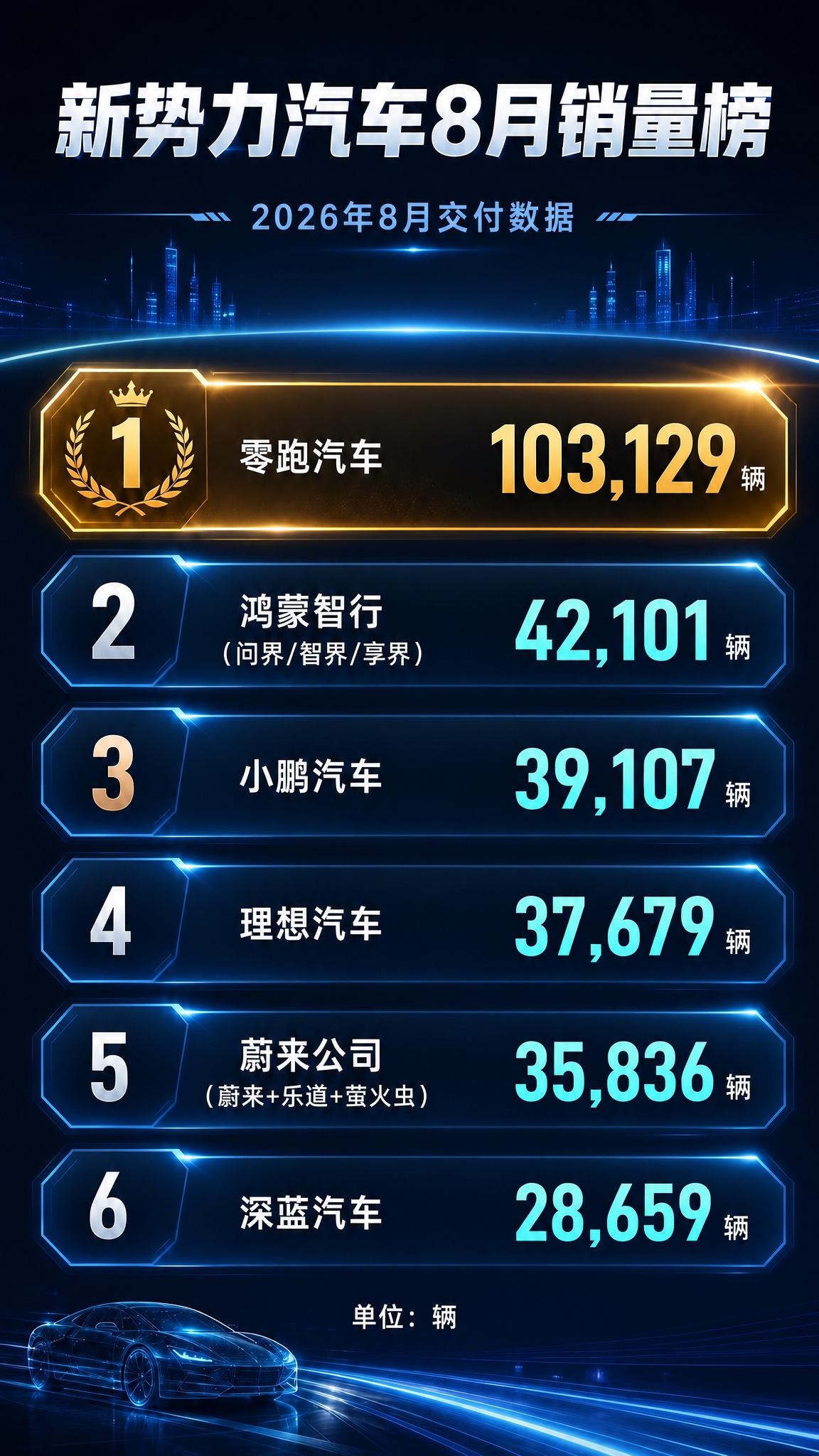 移除右下角的二维码占位方块，将底部"单位：辆"文字居中显示，保… - 图片创意预览